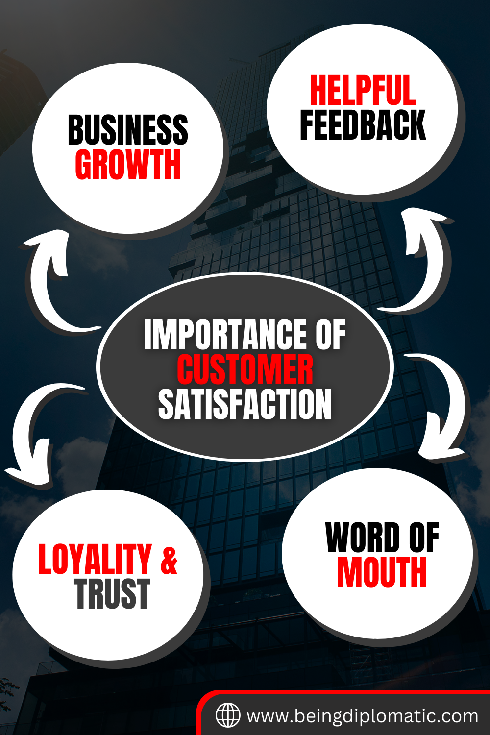 Importance of Customer Satisfaction - Infographic- Being Diplomatic