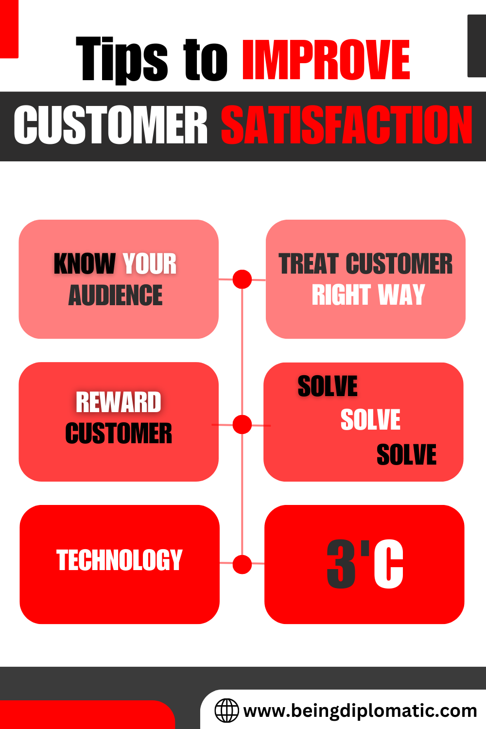 Tips to Improve customer satisfaction - Infographic - Being Diplomatic