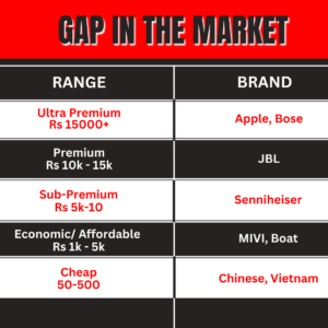 Gap in the audio Market That Boat filled