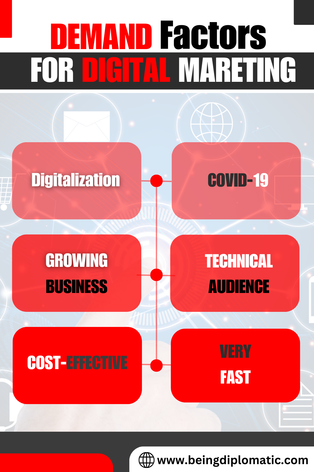 Demand factors for Digital Marketing - infographic - Being Diplomatic