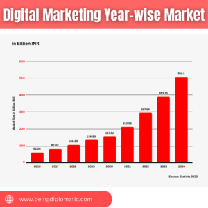 Digital Marketing Year-wise Market- infographic - Being Diplomatic