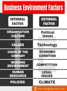 business environment has 2 factors. internal and external