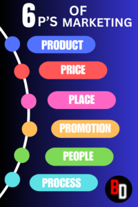  6 p's of marketing, a solid tool for business growth. it includes 6 elements-product, price, place, promotion, people, process.