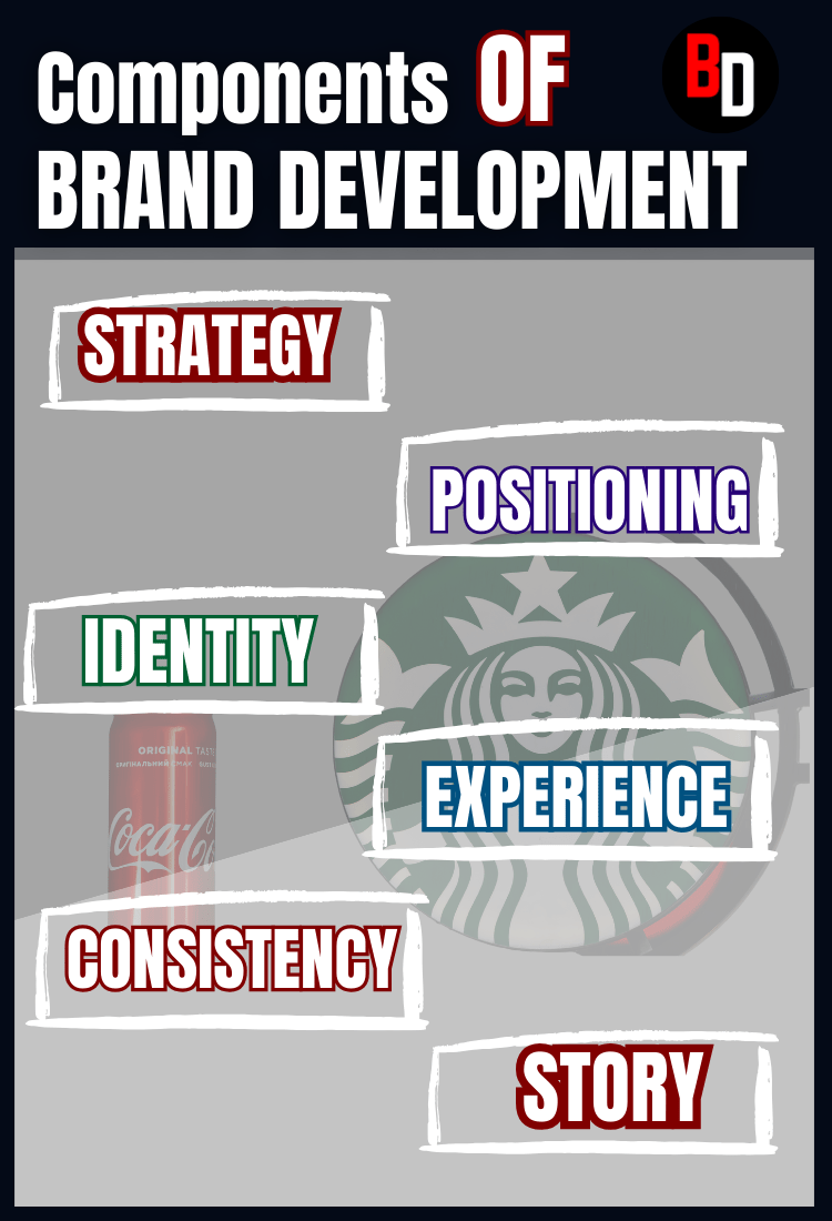 components of brand development